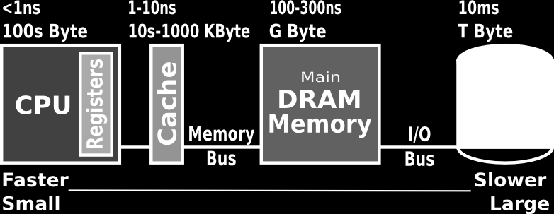 Paměťový systém a Cache Přístupová doba do hlavní (DRAM) paměti je dnes extrémně velká ve srovnání s rychlostí CPU Přímý přístup do hlavní paměti by měl značný negativní dopad