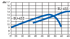 Alcad Modifikace pro kanály 1 47 Středně dlouhá a delší středně dlouhá verze Typ BU-43 Typ BU-47 Počet prvků Max.