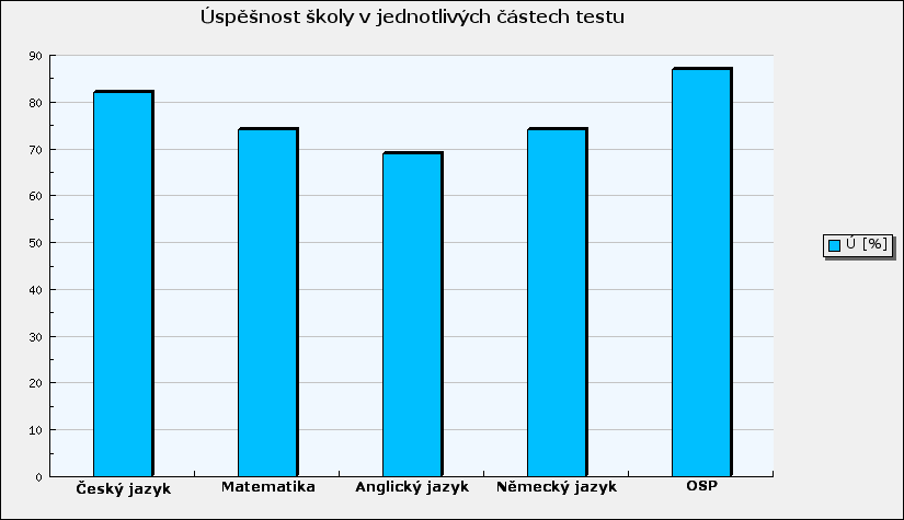 Někteří nadaní žáci studovali s určitými úlevami, které spočívaly v krátkodobém uvolnění ze školní docházky z důvodu účasti na reprezentačním soustředění nebo na pořádané akci. 9.