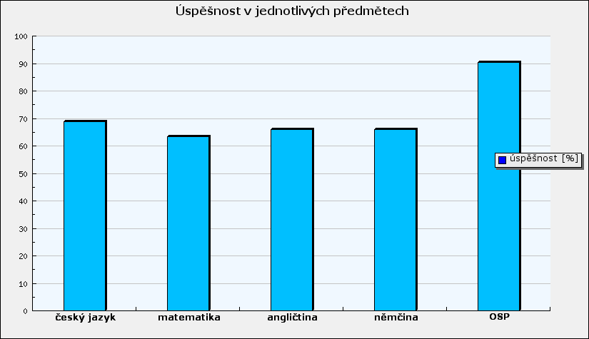 Celkové vyhodnocení školy 1.