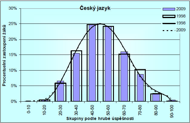 Český jazyk -