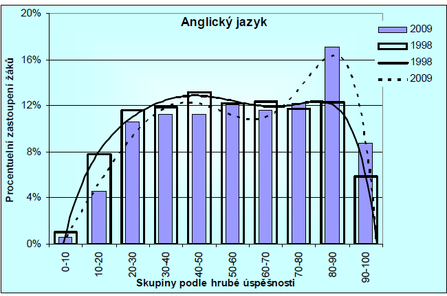 Anglický jazyk