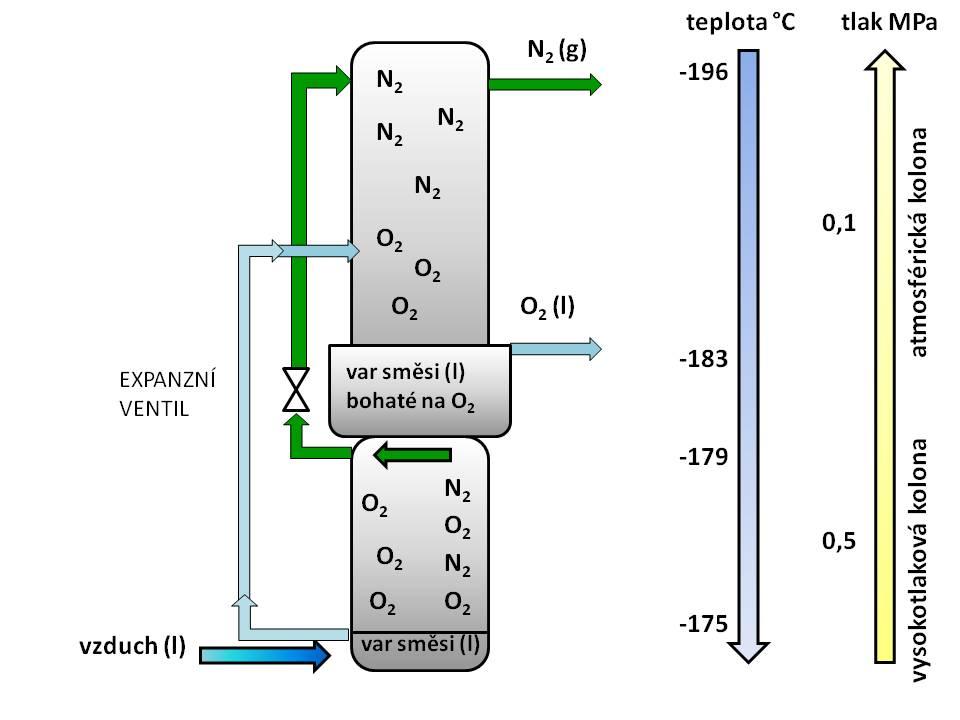 metoda PSA (Pressure Swing Adsorption). Jestliže chceme oddělit ze vzduchu dusík, použijeme jako molekulové síto zeolit (jílová látka).