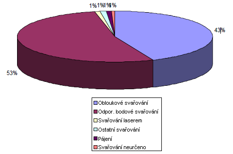 v bodovém svařování, pomalejší ale neustálý nárůst aplikací v obloukovém svařování. Počty ostatních aplikací lasery, řezání atd. jsou zanedbatelné.