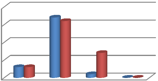 Tabulka č. 5: Vztahy mezi kolegy na pracovišti Odpověď Absolutní četnost Relativní četnost velmi dobré 6 13 % spíše dobré 33 70 % spíše špatné 8 17 % velmi špatné 0 0 % Graf č.