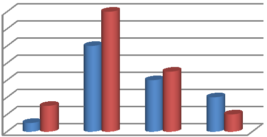 Graf č. 2: Vztahy s nadřízeným 14 12 10 8 6 4 2 0 5 6 velmi dobré 14 12 spíše dobré 2 6 spíše špatné 0 2 velmi špatné muţi ţeny Otázka č. 7: Jaký je Váš osobní vztah k nejbližším spolupracovníkům?