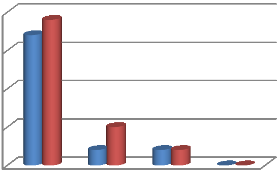 Tabulka č. 9: Úroveň pracovního prostředí Odpověď Absolutní četnost Relativní četnost určitě ano 36 77 % spíše ano 7 15 % spíše ne 4 8 % určitě ne 0 0 % Graf č.