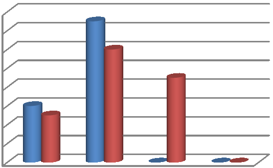 Graf č. 11: Zpětná vazba 9 8 7 6 5 4 3 2 1 0 6 vţdy 9 7 7 většinou ano 5 4 jen někdy 1 8 nikdy muţi ţeny Otázka č. 16: Řeší Váš nadřízený případné dotazy, věnuje se Vašim připomínkám?