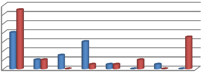 Graf č. 22: Význam uvedených faktorů z hlediska respondenta 14 12 10 8 6 4 2 0 8 13 2 2 3 0 6 1 1 1 2 0 1 0 0 7 muţi ţeny Otázka č. 27: Který z poskytovaných benefitů má pro Vás největší význam?