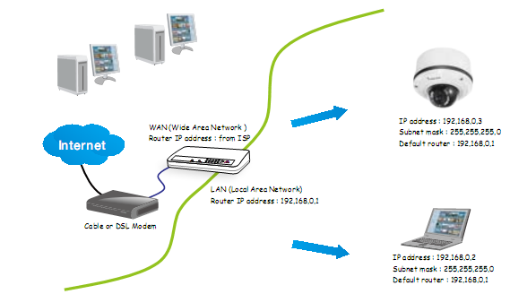 Způsoby instalace kamery pro přístup z Internetu: Připojení k Internetu s routerem 1. Zapojte kameru do portu LAN Vašeho routeru.
