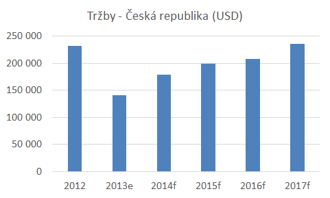 Management CME avizoval, že již zahájil jednání s nejdůležitějšími českými klienty a vypadá to, že úspěšně.