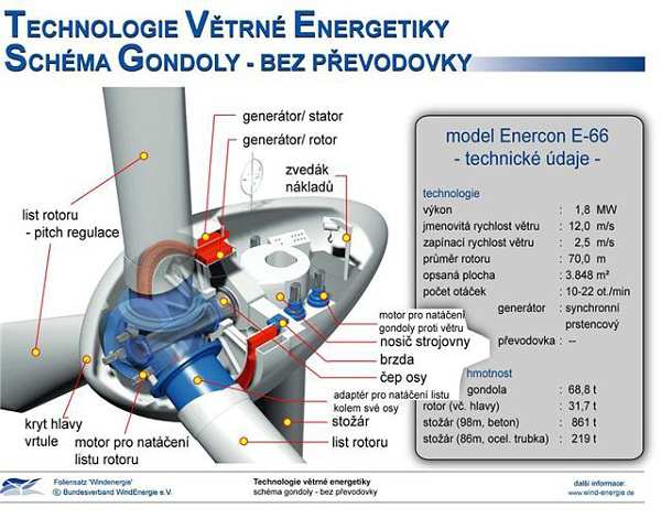B) Strojovna větrné elektrárny bez převodovky se synchronním generátorem Německý výrobce větrných elektráren Enercon od začátku svojí existence používá princip mnohapólového generátoru.