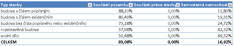 SUPERFICIES SOLO CEDIT Stavba je evidována v KN ve dvou variantách Jako