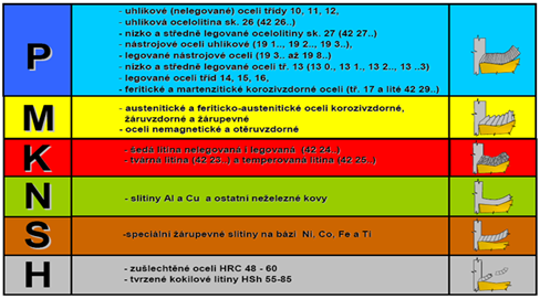 kobalt. Jsou velmi tvrdé, houževnaté a odolné proti otěru. Mísením karbidů v různých poměrech můžeme měnit i vlastnosti výrobků ze slinutých karbidů.