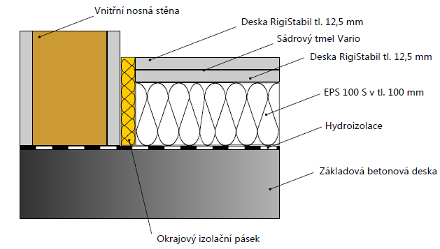 6. SUCHÉ PODLAHOVÉ SYSTÉMY RIGIPS Řešení