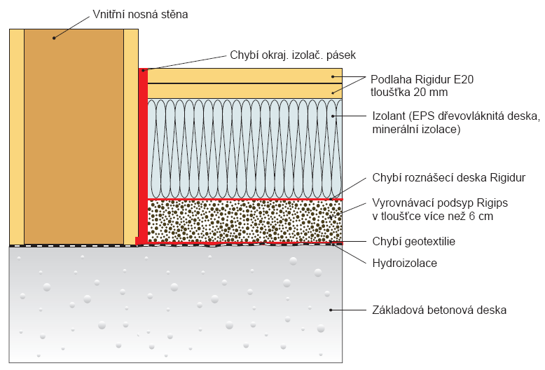 6. SUCHÉ PODLAHOVÉ SYSTÉMY RIGIPS Chyby v