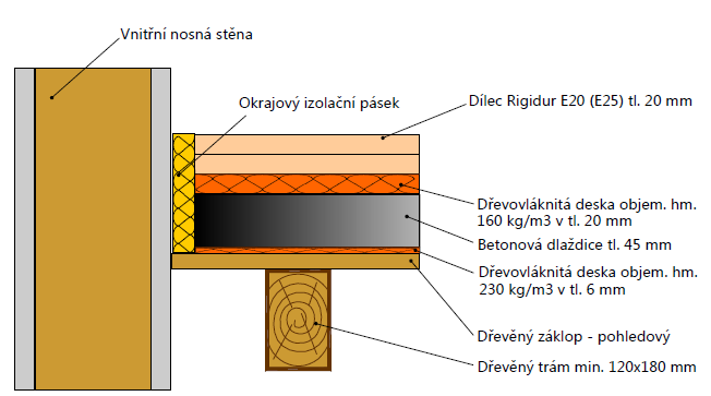 6. SUCHÉ PODLAHOVÉ SYSTÉMY RIGIPS