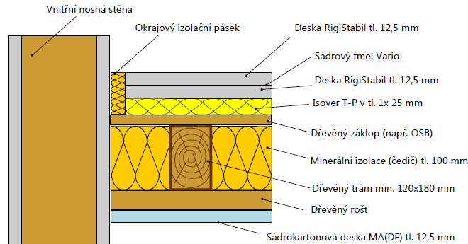 6. SUCHÉ PODLAHOVÉ SYSTÉMY RIGIPS Řešení pro dřevěný trámový pohledový strop