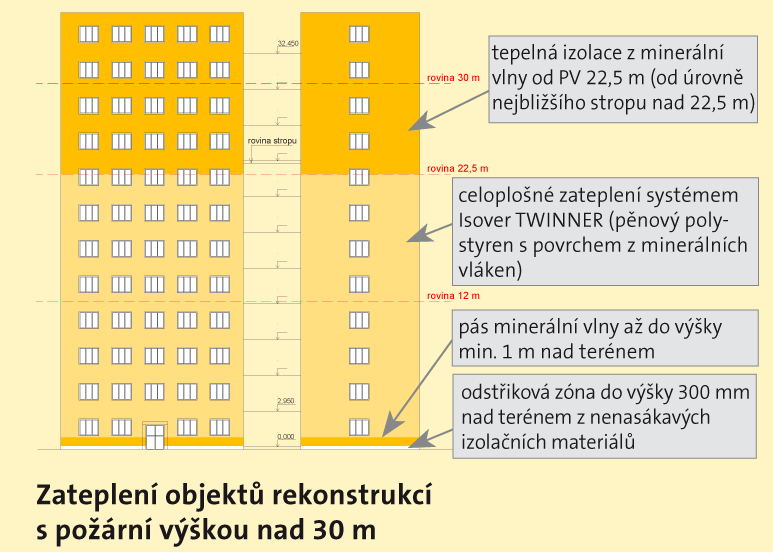 1. OPTIMALIZACE FASÁDNÍ IZOLACE B) POŽÁRNÍ