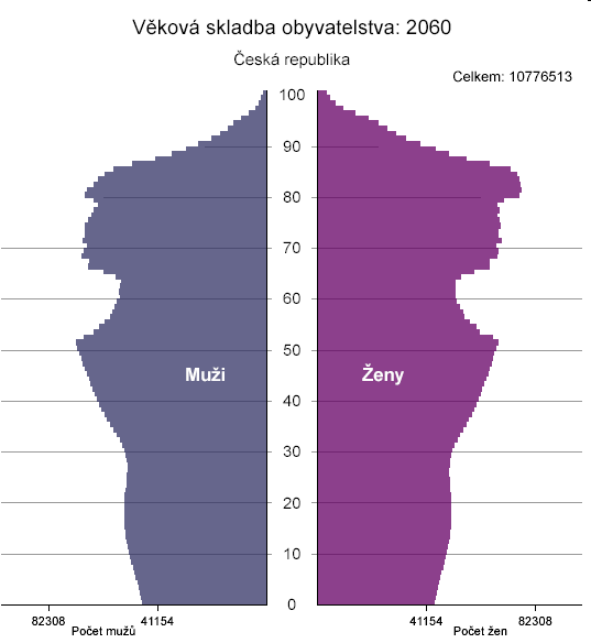 Demografie je rozhodující Strom života populace ČR: