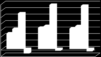 Agrární obchod ČR s Maďarskem Obchodní operace 2011 2012 2013 Vývoz z ČR do Maďarska 4,8 6,5 6,3 Dovoz z Maďarska do ČR 6,2 7,1 7,0 Obrat agrárního obchodu 11,0 13,6 13,3 Saldo