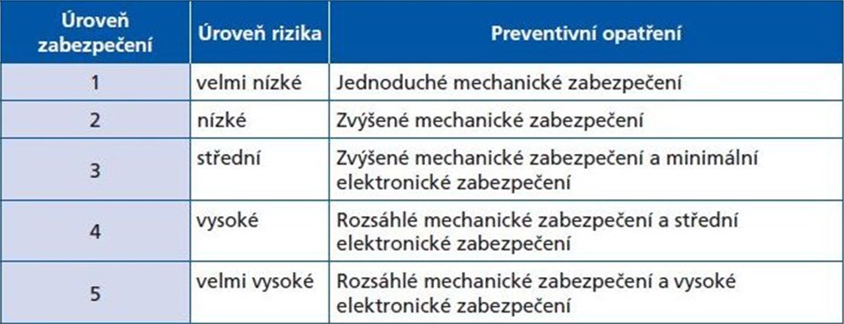 Obr. 6. Úroveň rizika a stupeň zabezpečení Obr. 7. Rozdělení chráněných objektů z hlediska prostředí Mechanické zabezpečení objektu je tedy základní položkou ochrany objektu.