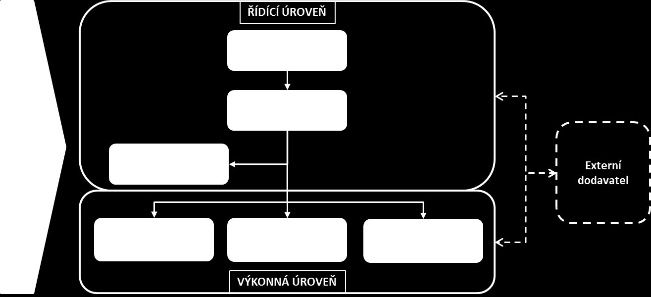 ČÁST DRUHÁ - PROJEKTOVÝ TÝM Článek 1 Vymezení projektového týmu a. Projektový tým je tvořen pro každý realizovaný projekt.