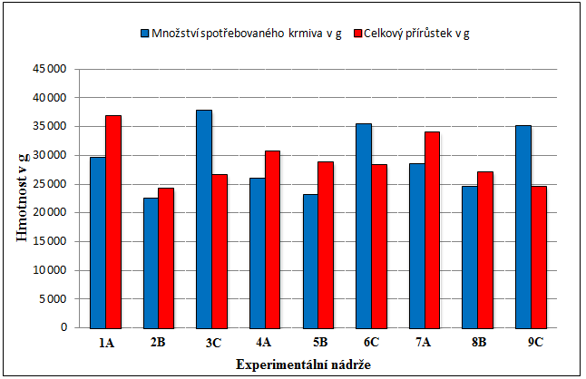 4.6. PŘÍRŮSTEK BIOMASY A SPOTŘEBA KRMIVA Na konci prvního experimentálního období (5. 10.