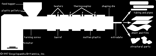 rozměry na výkresu v mm Extrudace» Vytlačování plastického materiálu přes štěrbinu» tavenina» sypká hmota s pojivem (Granulace) / Extrudace / Sféronizace (proces firmy Glatt) Sféronizace granulí»