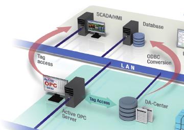 Měřicí místa Centrální zpracování dat Video dohledové systémy a ethernetové IO Přesné měření