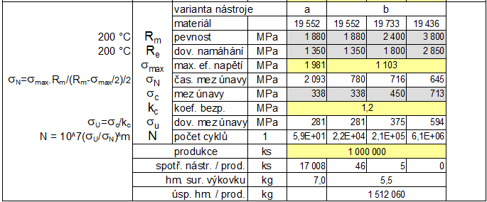 35 Haighův diagram variant nástrojových materiálů, červeně výchozí technologie: Vyhodnocení variant životnosti a spotřeby materiálu a nástrojů: Různé velikosti produkce vyžadují úvahu, zda vyrábět