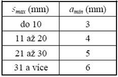 72 8.4 Koutové svary U koutových svarů je nosným průřezem obdélník, ležící ve středové rovině rozdělující profil svaru na dvě stejné části. Obrázek 8-2: Napětí v koutovém svaru.