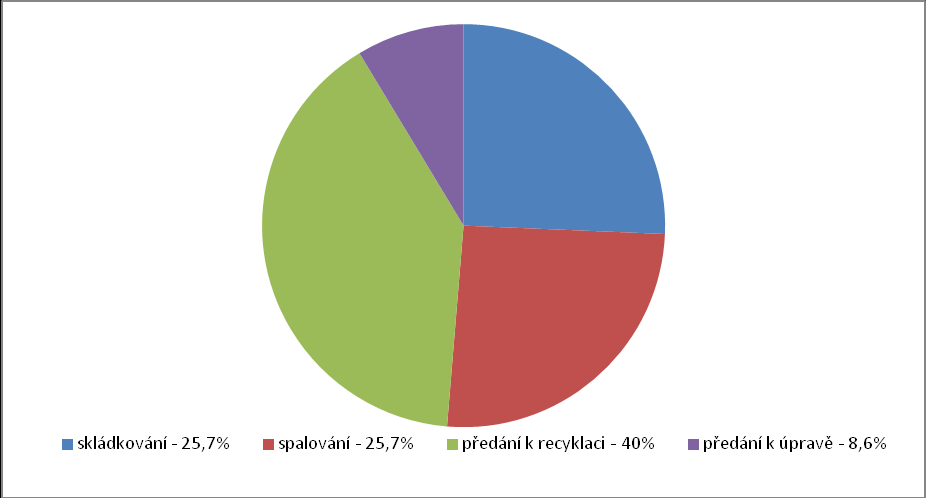 4. Odpadové hospodářství 4.1. Produkce odpadů V roce 2013 vyprodukovala SPOLCHEMIE GROUP 11 068 t odpadů, což je oproti roku 2013 pokles o cca 7 %.