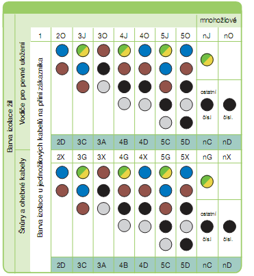 Značení vodičů a svorek Název vodiče Značka vodiče Značka svorky Barva holého vodiče Barva izolovaného vodiče 1. Fáze L1 U A Oranžová + jeden černý pruh černá, hnědá, šedá 2.