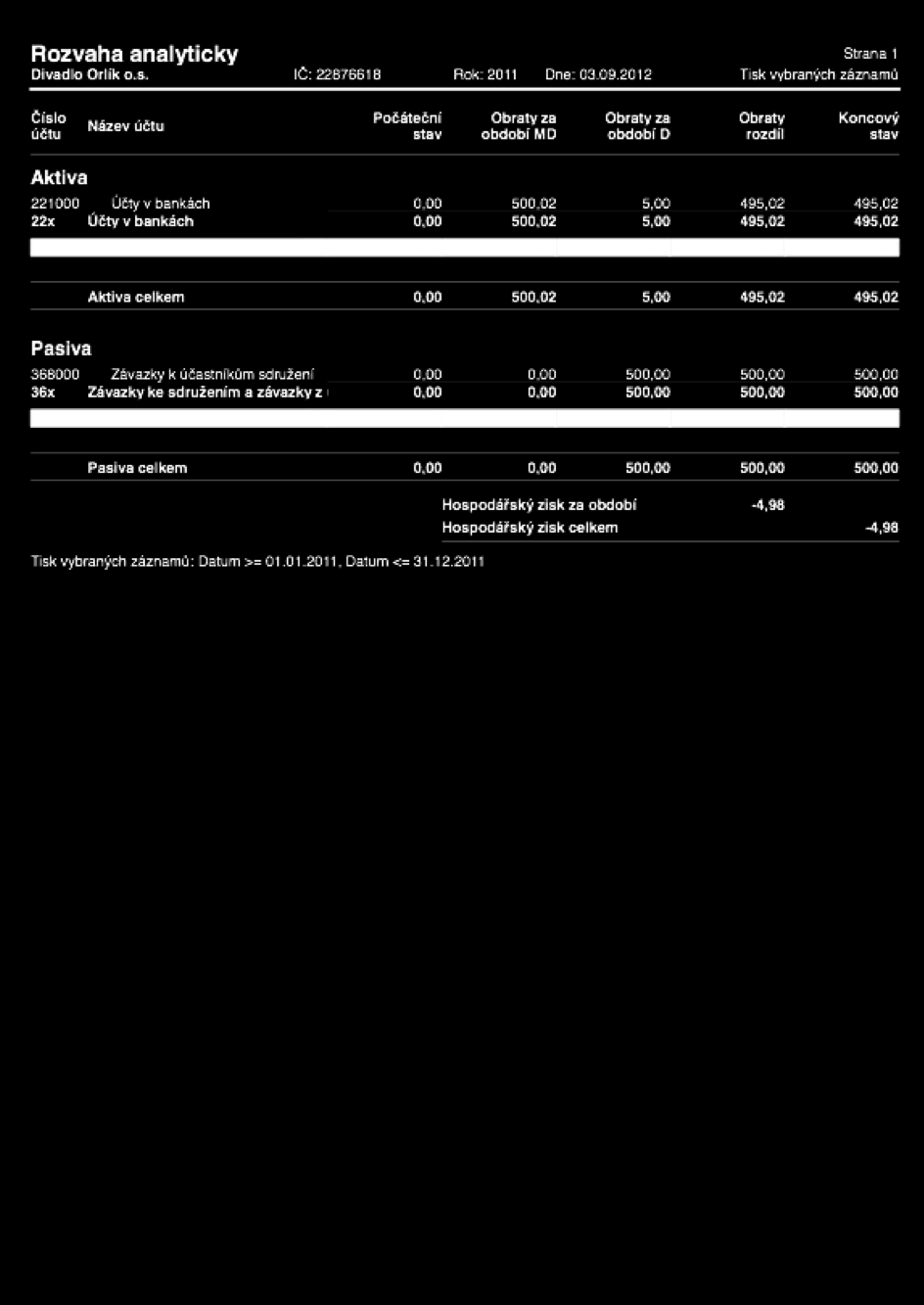 Rozvaha (bilance) aktiva a pasiva ke dni 31.12.