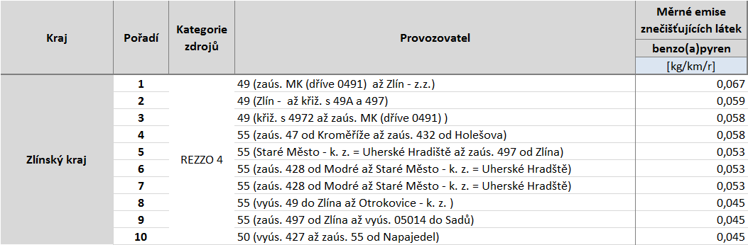 Tabulka 59: Deset komunikací s nejvyššími emisemi benzo(a)pyrenu, stav roku 2011, Olomoucký kraj, zóna CZ07 Střední Morava Zdroj: Sčítání dopravy 2010, CDV, ATEM Tabulka 60: Deset komunikací s