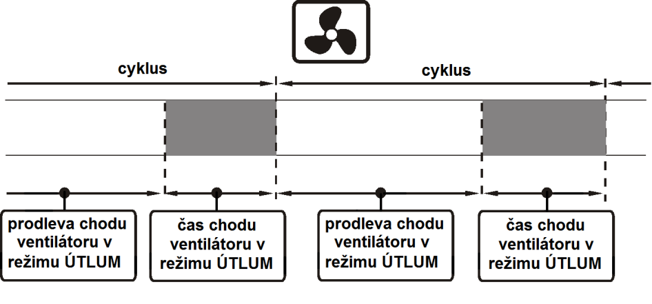 Ventilátor: Obr. č.7 Pracovní cykly ventilátoru v režimu ÚTLUM Ventilátor je uváděn do provozu na Čas chodu ventilátoru v režimu ÚTLUM (servisní parametr č.