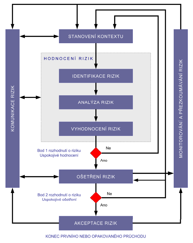 Obr. 4: Procesní pohled na