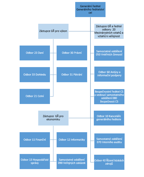 Obr. 8: Organizační struktura