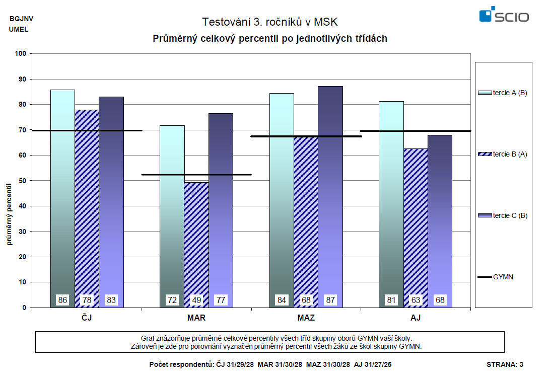 5.4 Informace o přijetí absolventů na VŠ Posláním naší školy je příprava žáků ke studiu na vysokých školách.