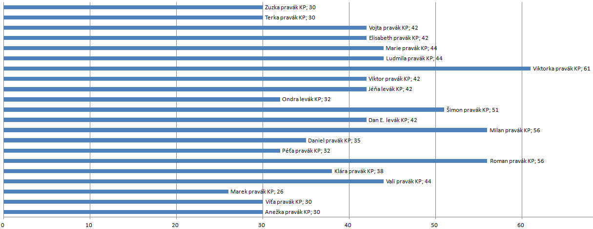 Graf č.