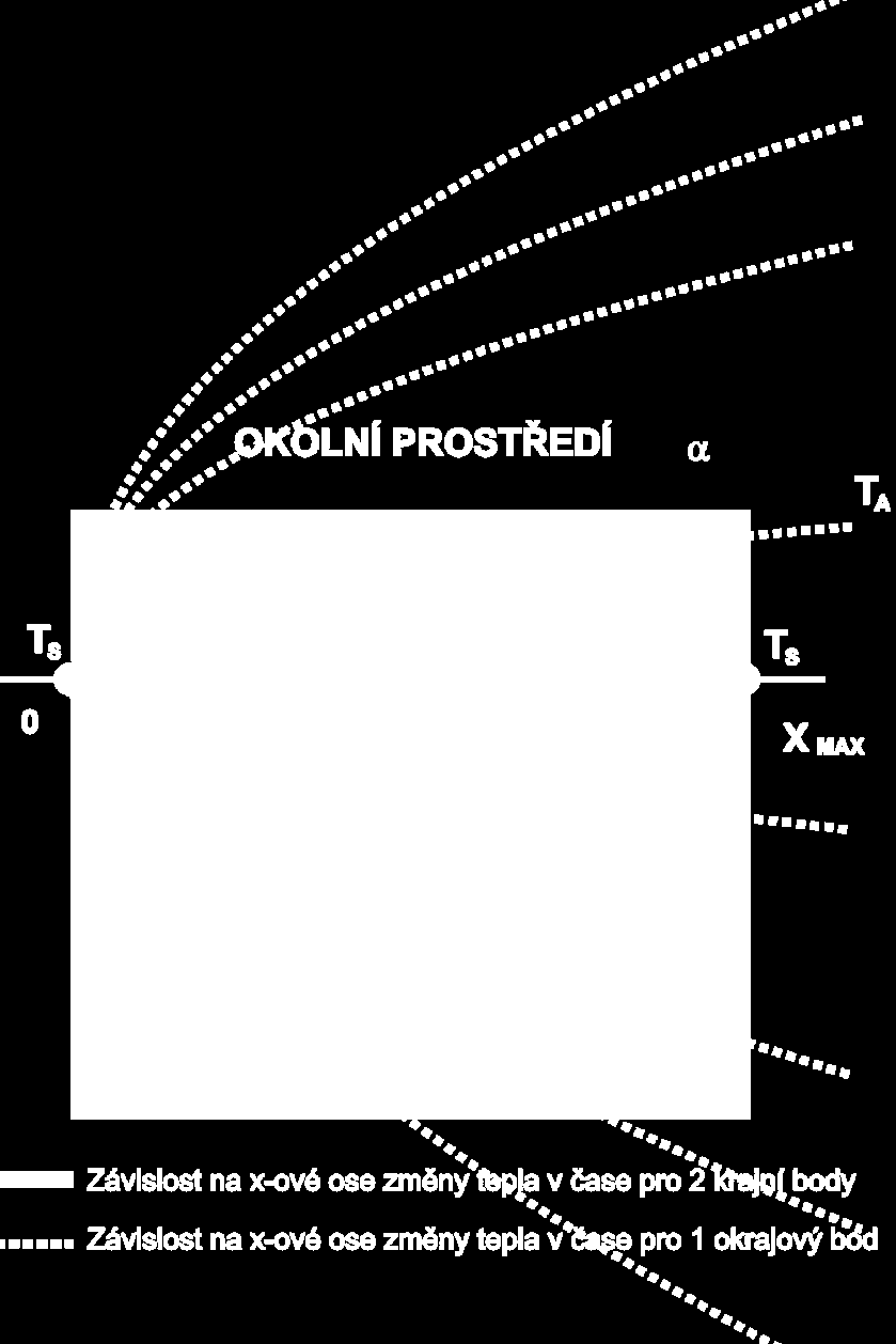 2 Problematika tepelného přenosu a působení na elektroniku U senzorů, které jsou vystavovány extrémním vlivům (např.