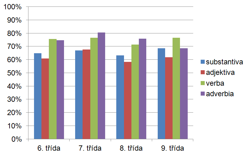 ˇzáků porostou. To by ukazovalo na urˇcité zlepˇsení dovednosti vyuˇzívat synonymii.