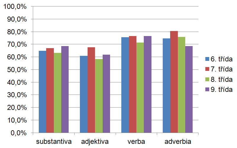 Stejný způsob výpoˇctu jsme zvolili také pˇri zjiˇst ování vyuˇzitelnosti systémové synonymie jednotlivých slovních druhů (podíl vyuˇzitých lexémů ku celkovému poˇctu nabízených pˇríleˇzitostí).