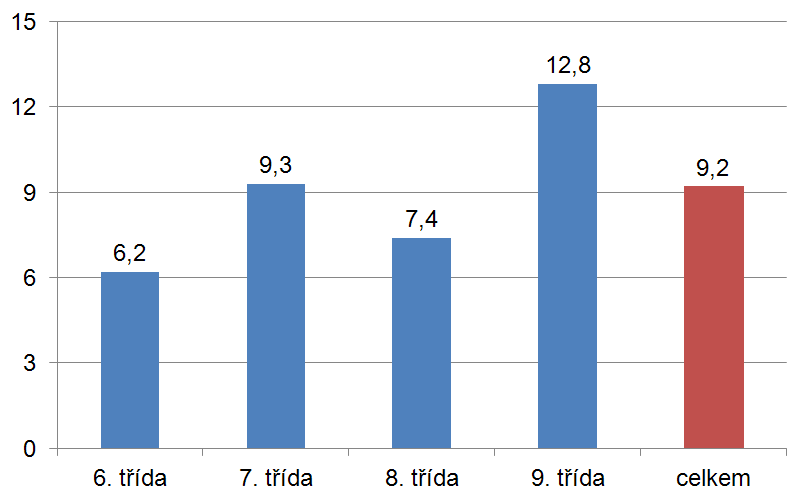 Graf 10: Průmˇerný poˇcet slov na jednu práci Průmˇerný poˇcet synonymních lexémů uˇzitých v komunikátech ˇzáků jednotlivých roˇcníků je znázornˇen v grafu 11.