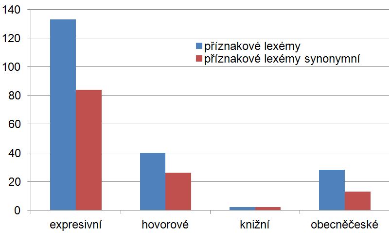 Graf 1: Zastoupení pˇríznakových lexikálních prostˇredků 5.3.