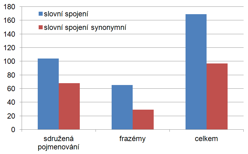 type token sdružená pojmenování 104 147 frazémy 65 75 slovní spojení celkem 169 222 Tabulka 4: Zastoupení slovních spojení type token sdružená pojmenování 68 95 frazémy 29 37 slovní spojení celkem 97