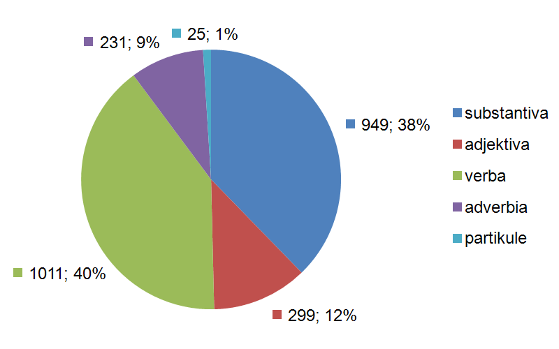 Následující dva grafy znázorˇnují, v jakém pomˇeru jsou ve zkoumaném materiálu zastoupeny jednotlivé typy lexikálních výrazů a v jakém pomˇeru se vyskytují jednotlivé slovní druhy.