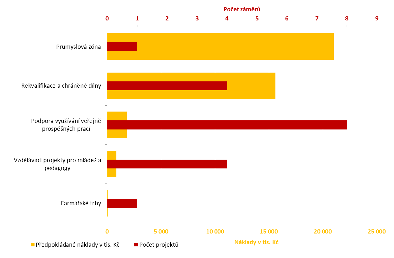 Obr. 18 Počet projektů a předpokládané náklady zjištěné od obcí MAS Šluknovsko v jednotlivých typech projektů v oblasti ekonomiky, zaměstnanosti a vzdělávání.