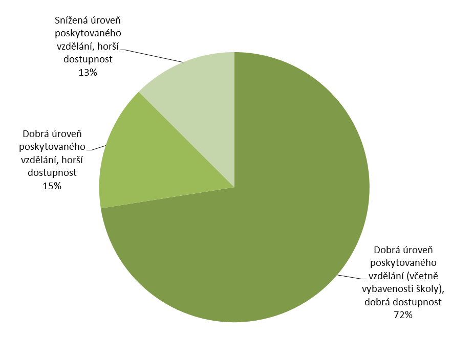 Obr. 35 Hodnocení kvality a dostupnosti základních a mateřských škol na území MAS. MAS Šluknovsko Dotazník pro starosty a rozhovory se starosty, 2013 2014.